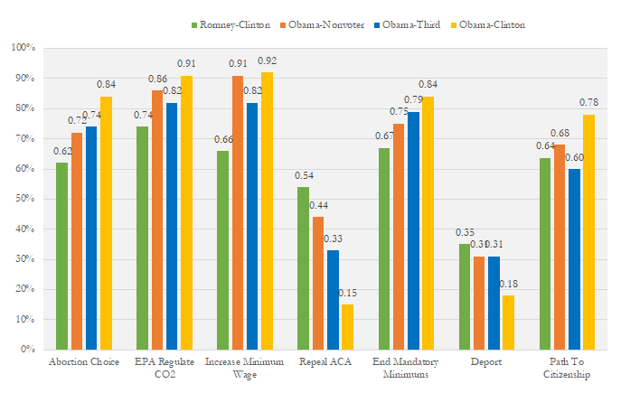 Policy views of different voter groups