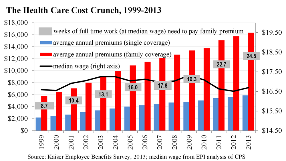 The Health Care Cost Crunch, 1999-2013