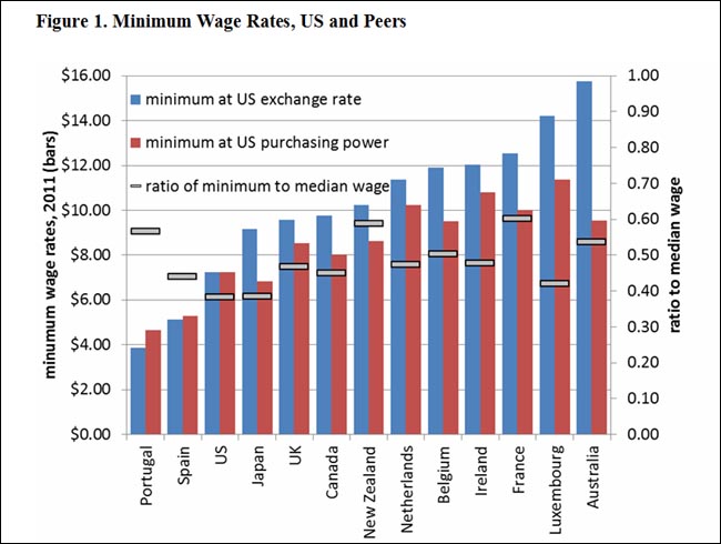 Minimum Wage Over The Years Chart